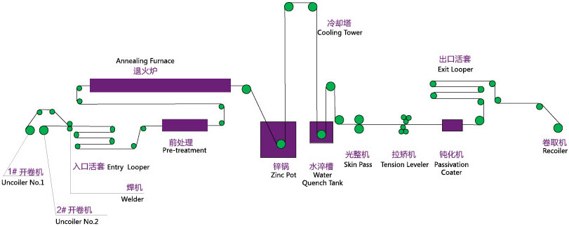 Galvanized Steel Coil Supplier