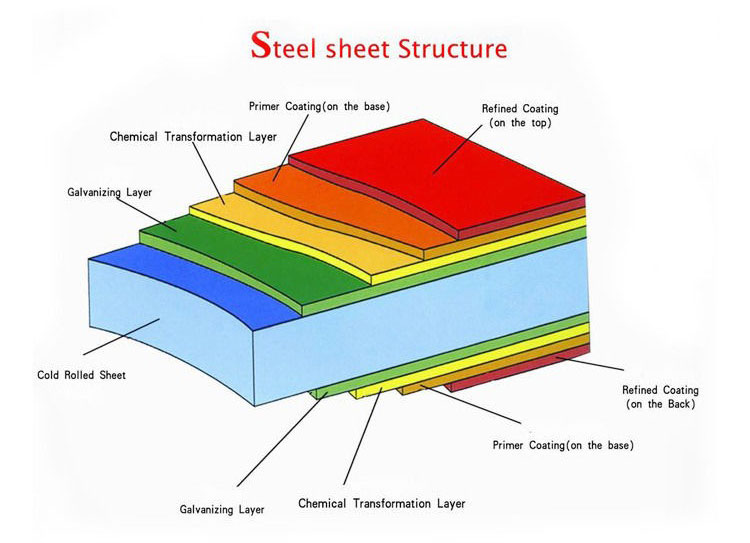 Printed PPGI wood grain steel coil