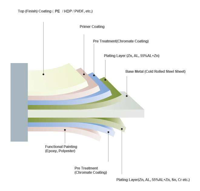 PPGI Sheet Coating Layer