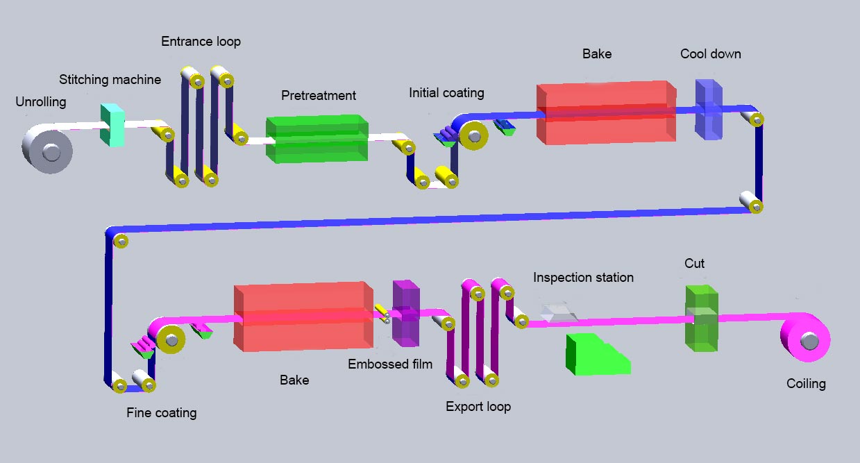 PPGI Coil Production Process Flow Chart