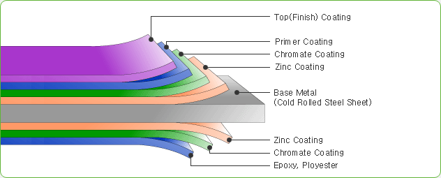 PPGL Coil Profile